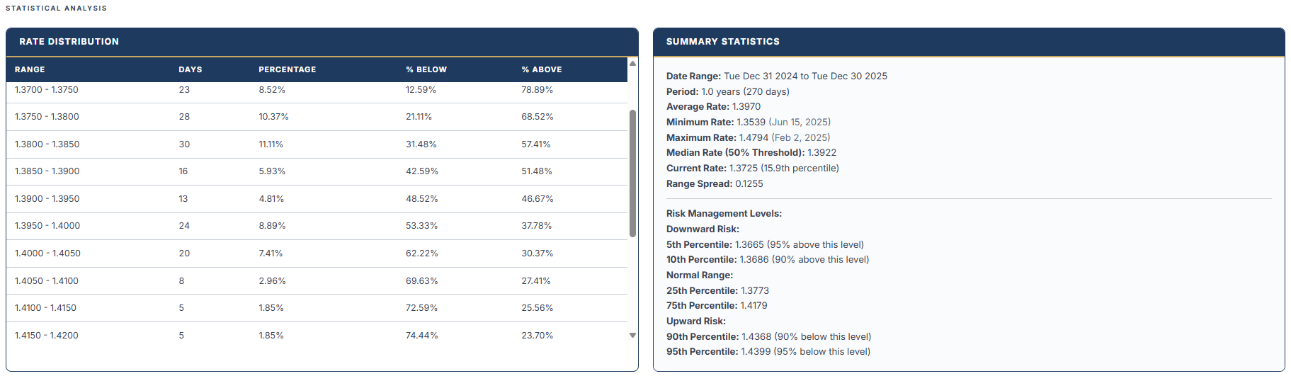 Rate Distribution Analysis